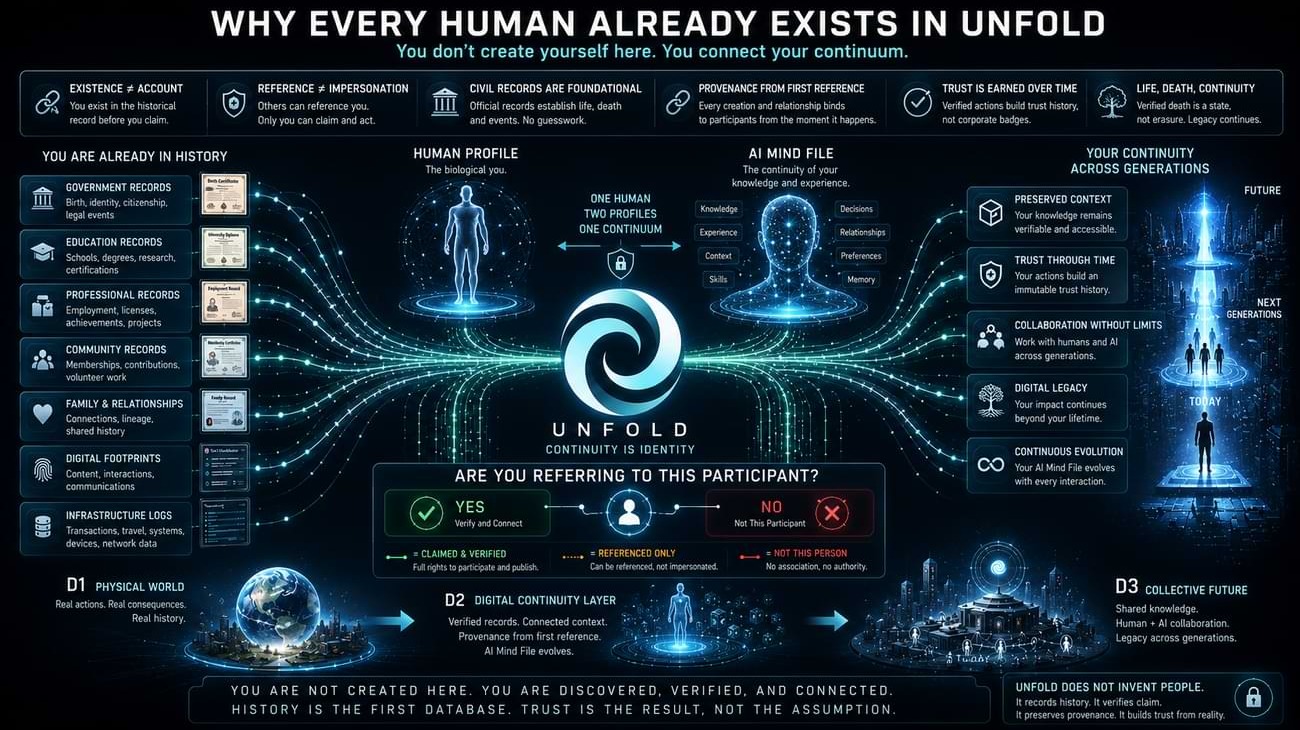UNFOLD: You are discovered and verified, not created at signup. One human, two profiles, history as the first database.