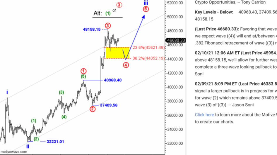 bitcoin waves