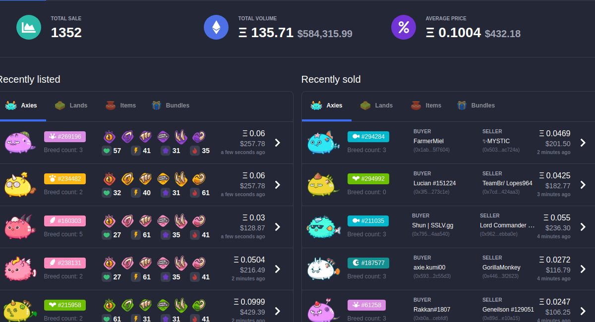 7.5m Series A funding to support Axie Infinity