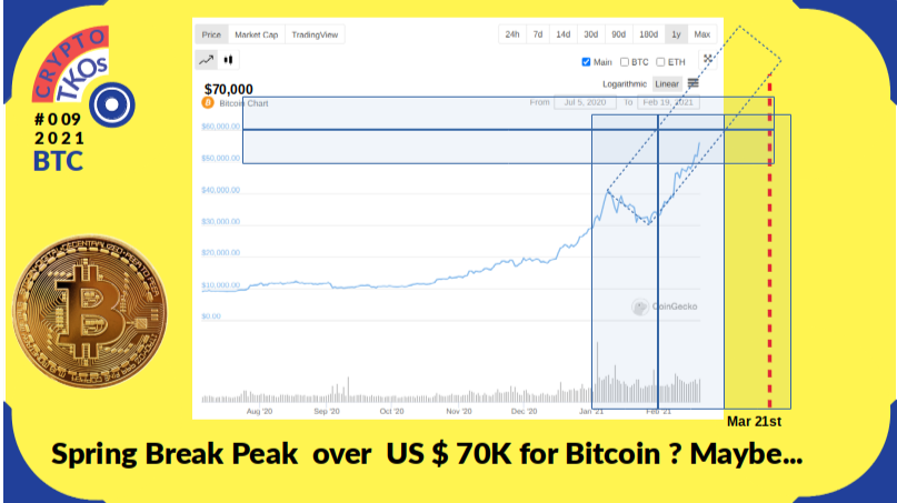 BTC Spring Break Forecast North of US $70K? Maybe...