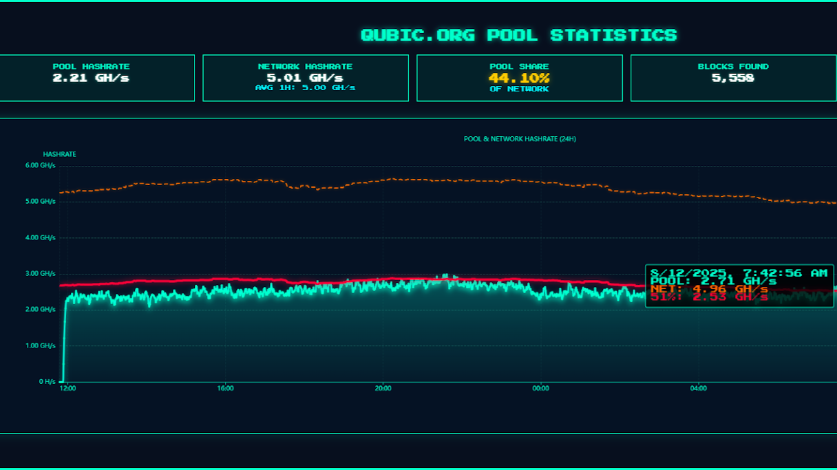 Operational Hashn Rates Qubic Overtakes Monero’s Hash Rate in Live “51% Takeover Demo ...