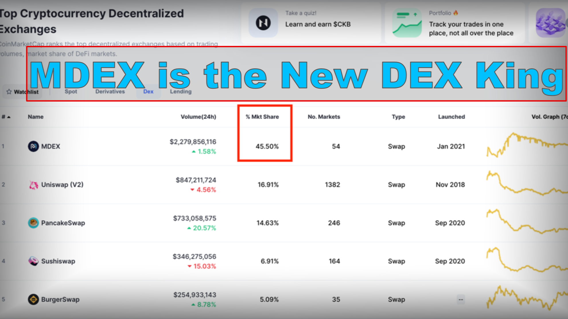 Source: CoinMarketCap - MDEXCaptures 45.5% of the Market Share