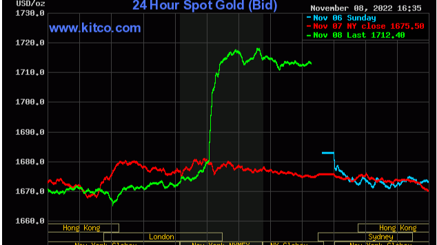 Spot gold - November 8, 2022
