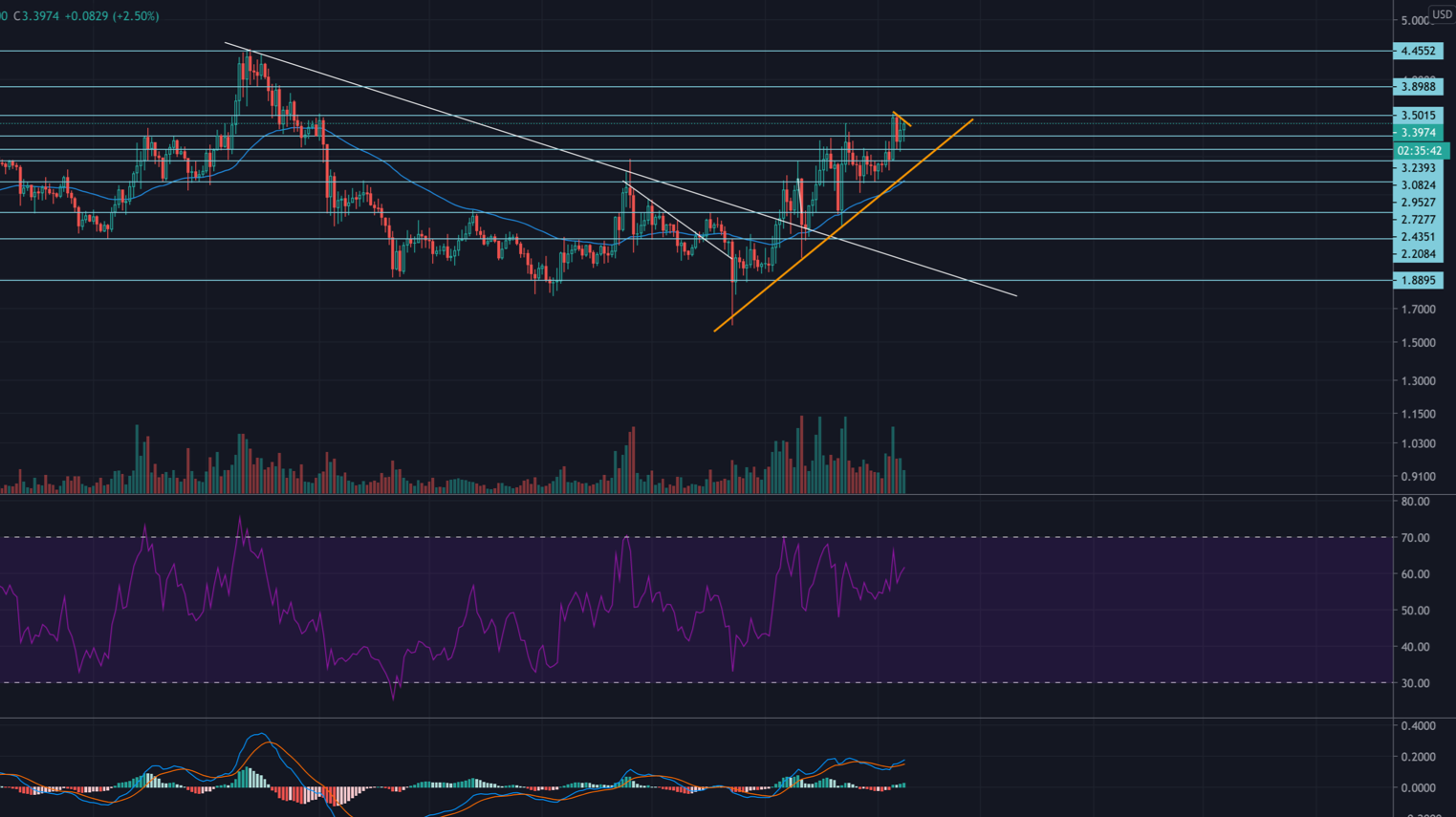 Tezos Breaking out?