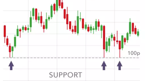 Support Level Pattern