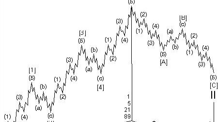 Elliot waves