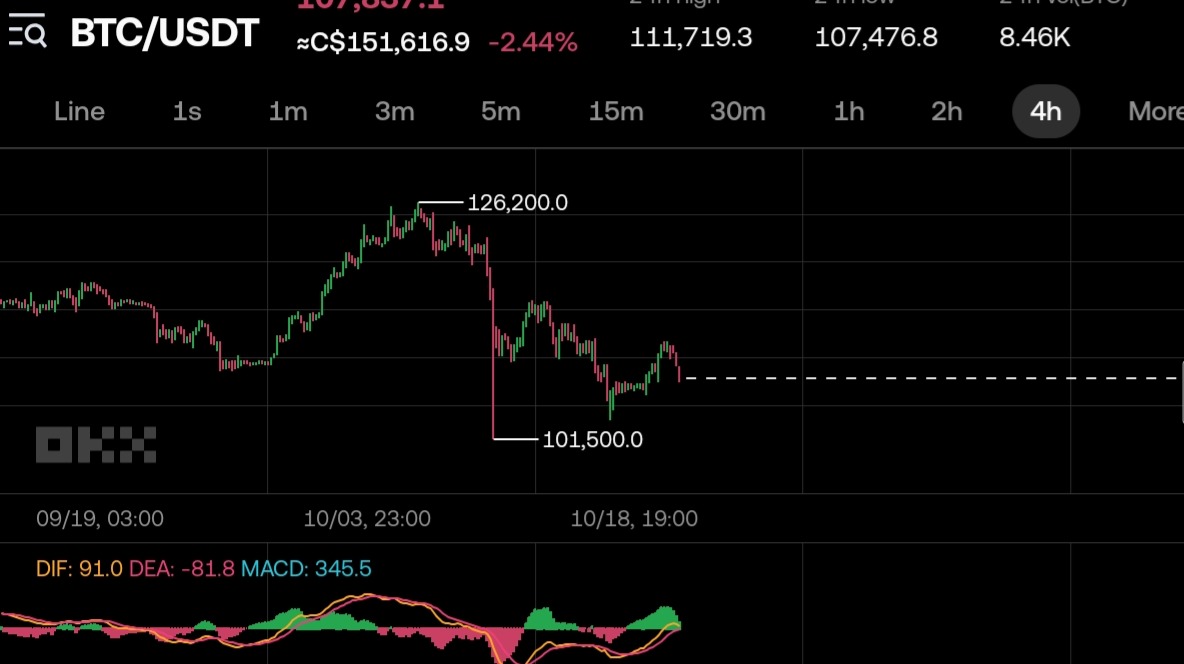 Bitcoin Tests Key Support: Is This a Healthy Correction? (October 21, 2025)