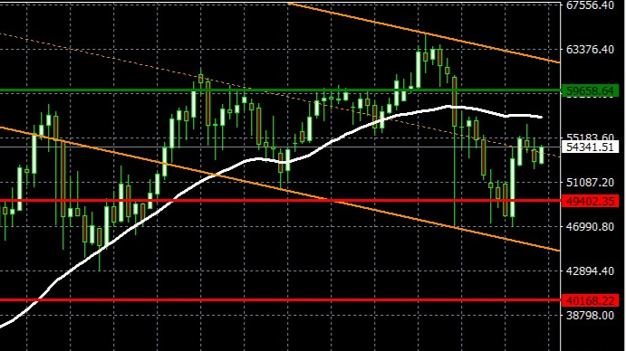 Bitcoin channels &amp; support/resistance