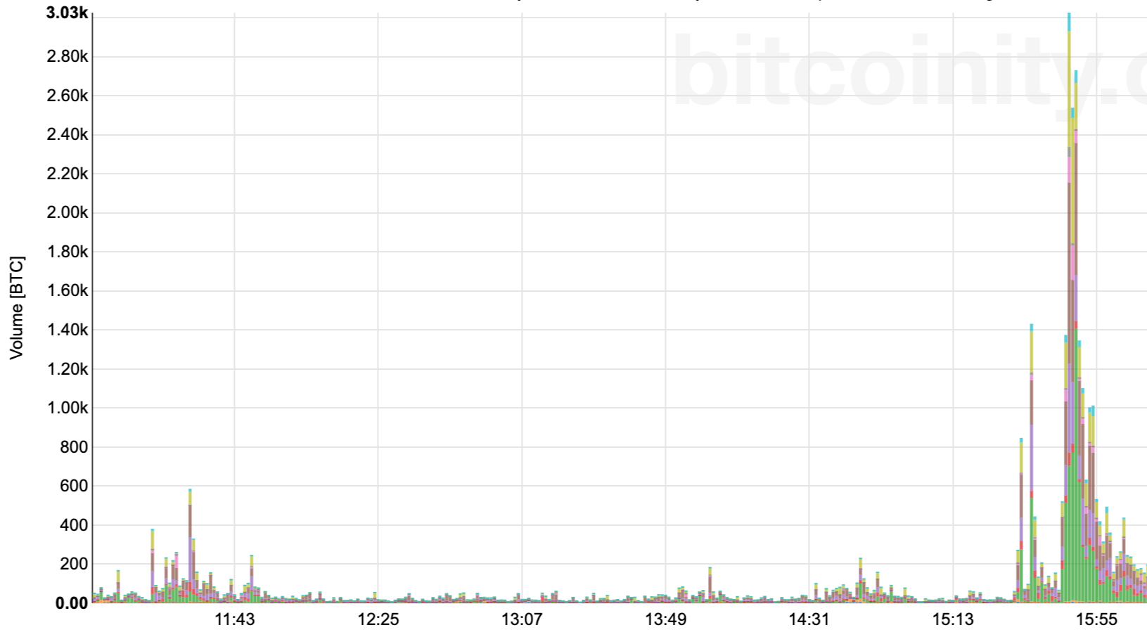 Did A Silk Road Bitcoin Dump Crash The Market Today?