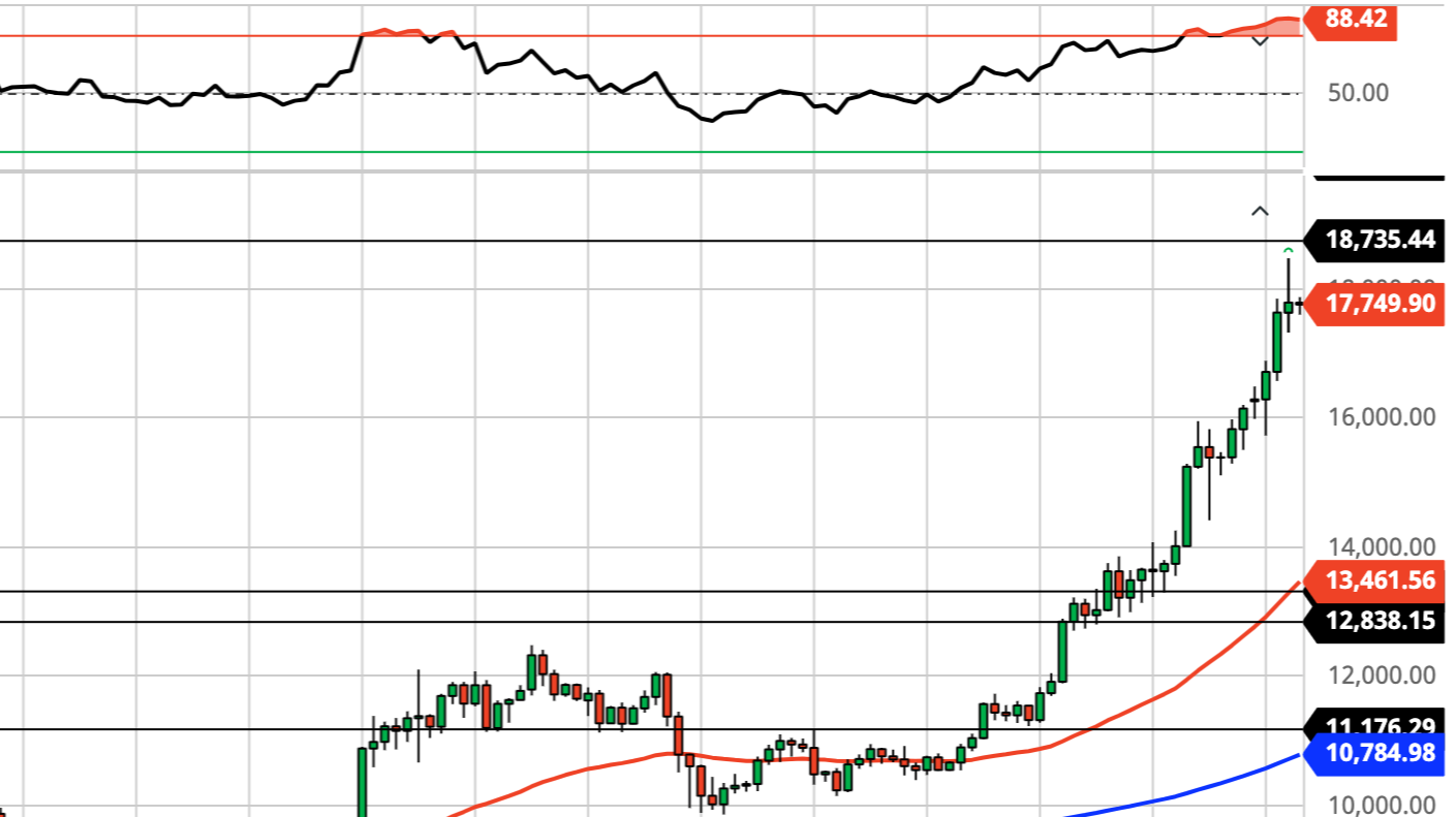 Bitcoin Daily Price Forecast (11/19/20) - Topping ...