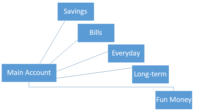 Personal finances autopilot system