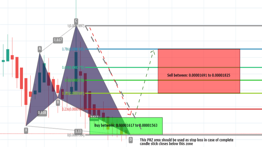 Raiden Network (RDN) With BTC Pair Has Formed Bullish Butterfly And Ready To Take Bullish Divergence For Upto 16.5% Gains