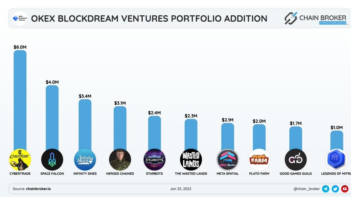 This article release will dive deeper into highly-potential projects lying OKEX Blockdream ventures portfolio addition.
