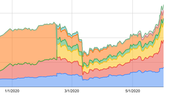 Portfolio evolution in May