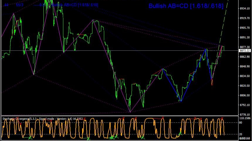 BTC USD M1 FIBONACCI HARMONIC PATTERNS