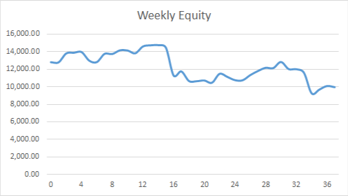 Weekly Equity
