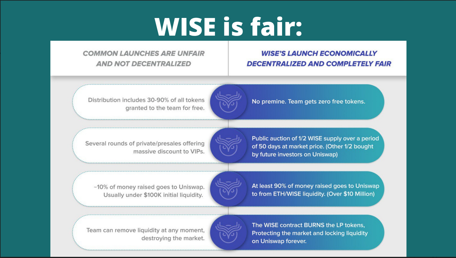 WISE TOKEN, BETTER THAN BITCOIN? Get involved with the ...