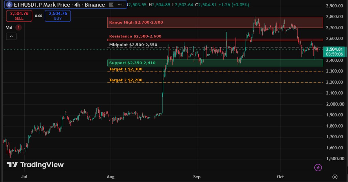 ETH Futures Netflow: Why $2,400 Support Still Matters Now