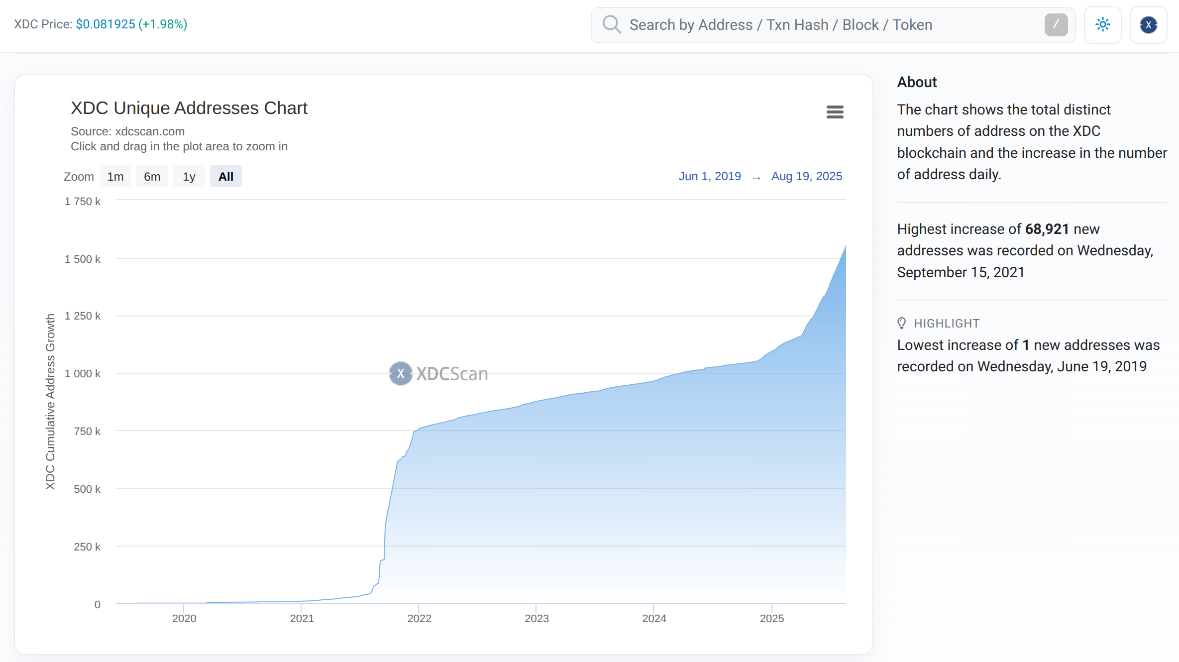 XDC Wallet Growth Surpasses 1.5 Million Holders: Unique Addresses &  Ecosystem Utility!