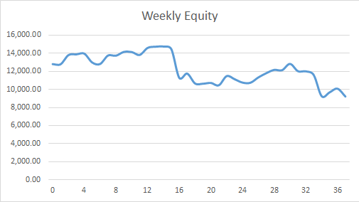 Weekly Equity