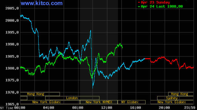 Spot Gold - April 24, 2023