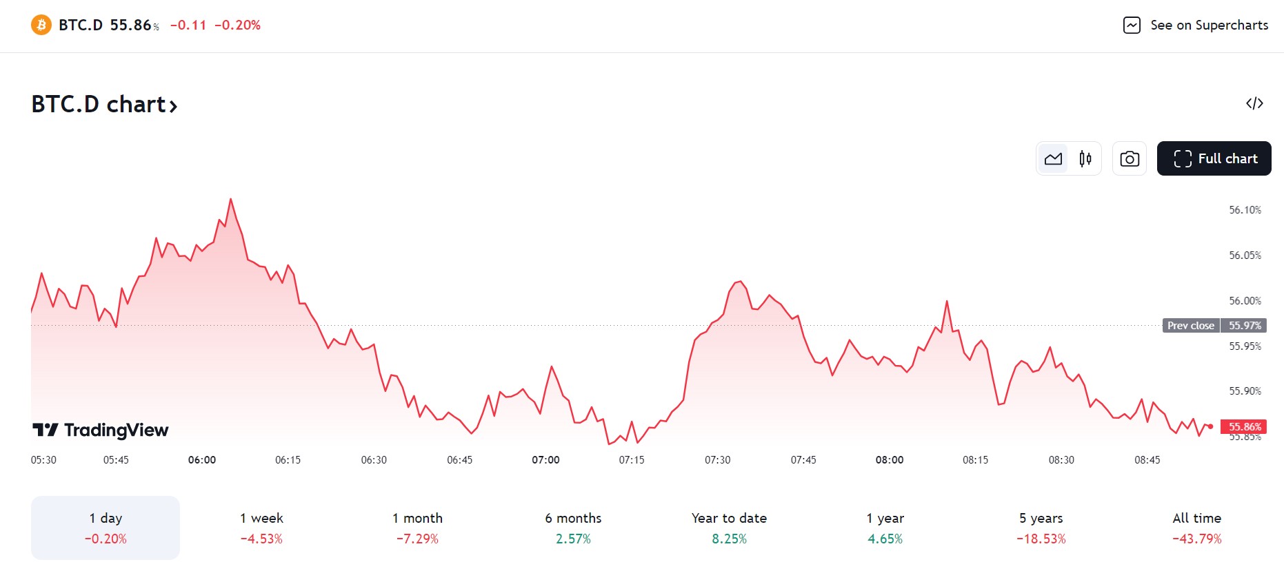 Are we heading to the alt coin season?