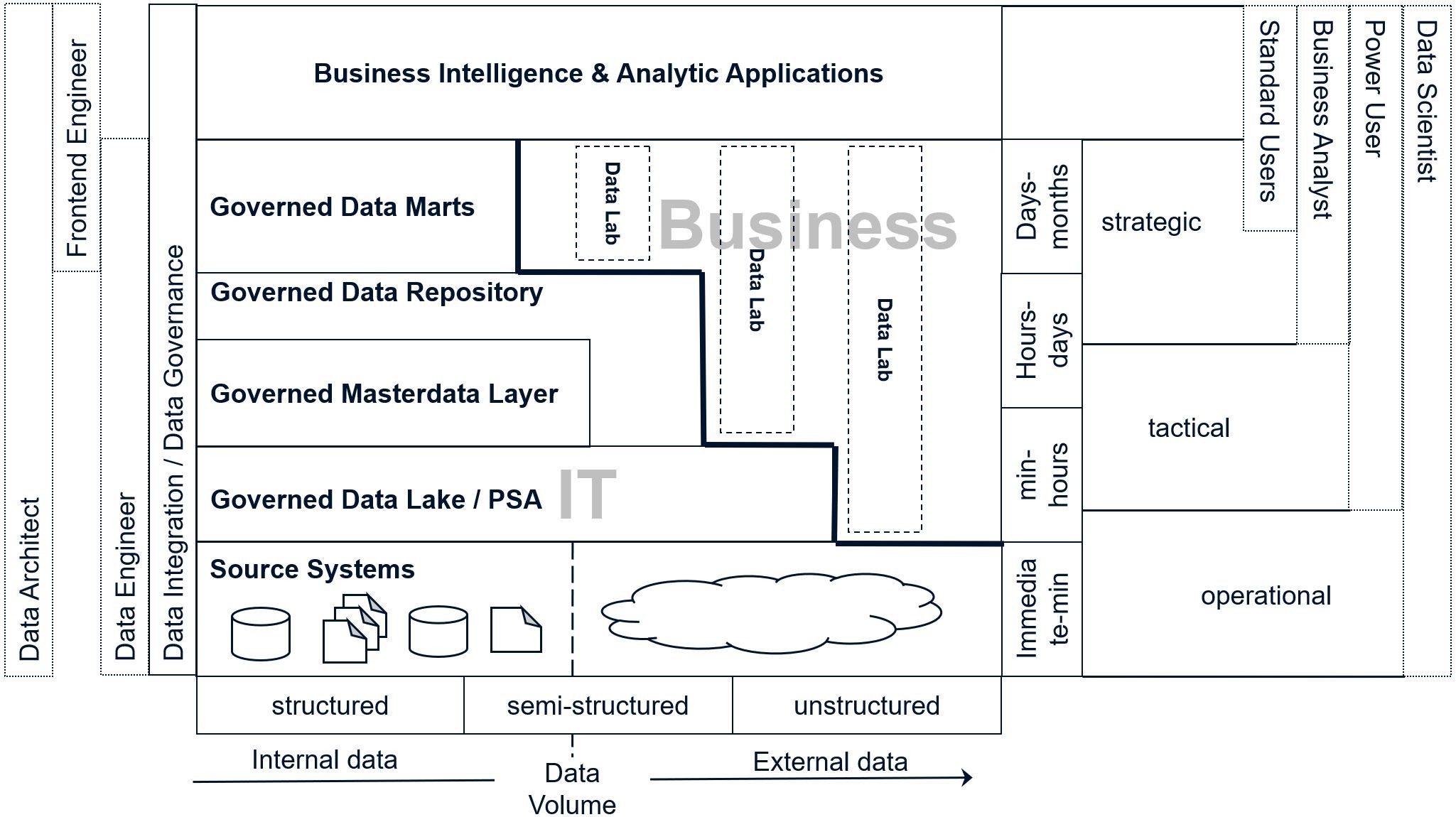 Approach for a «Next Generation Data and Analytics Platform»