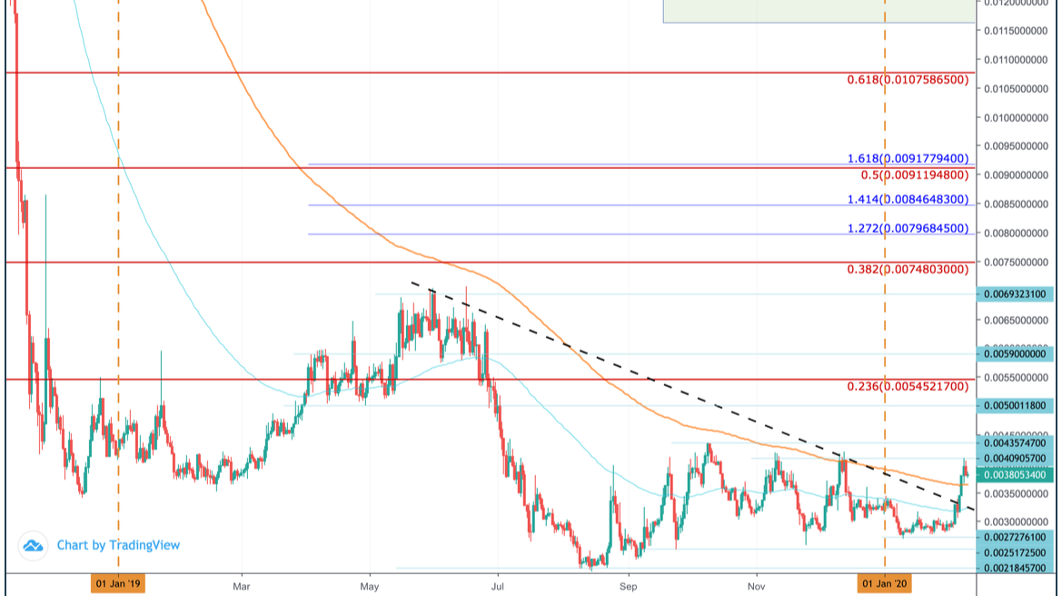 Funfair Fun Price Prediction 2020 0 012 Possible