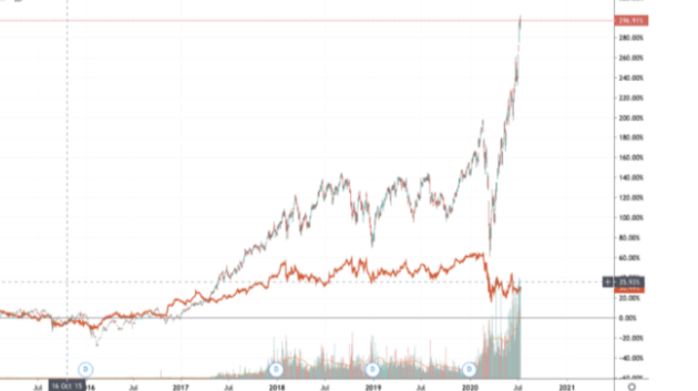 Outperforming through innovation