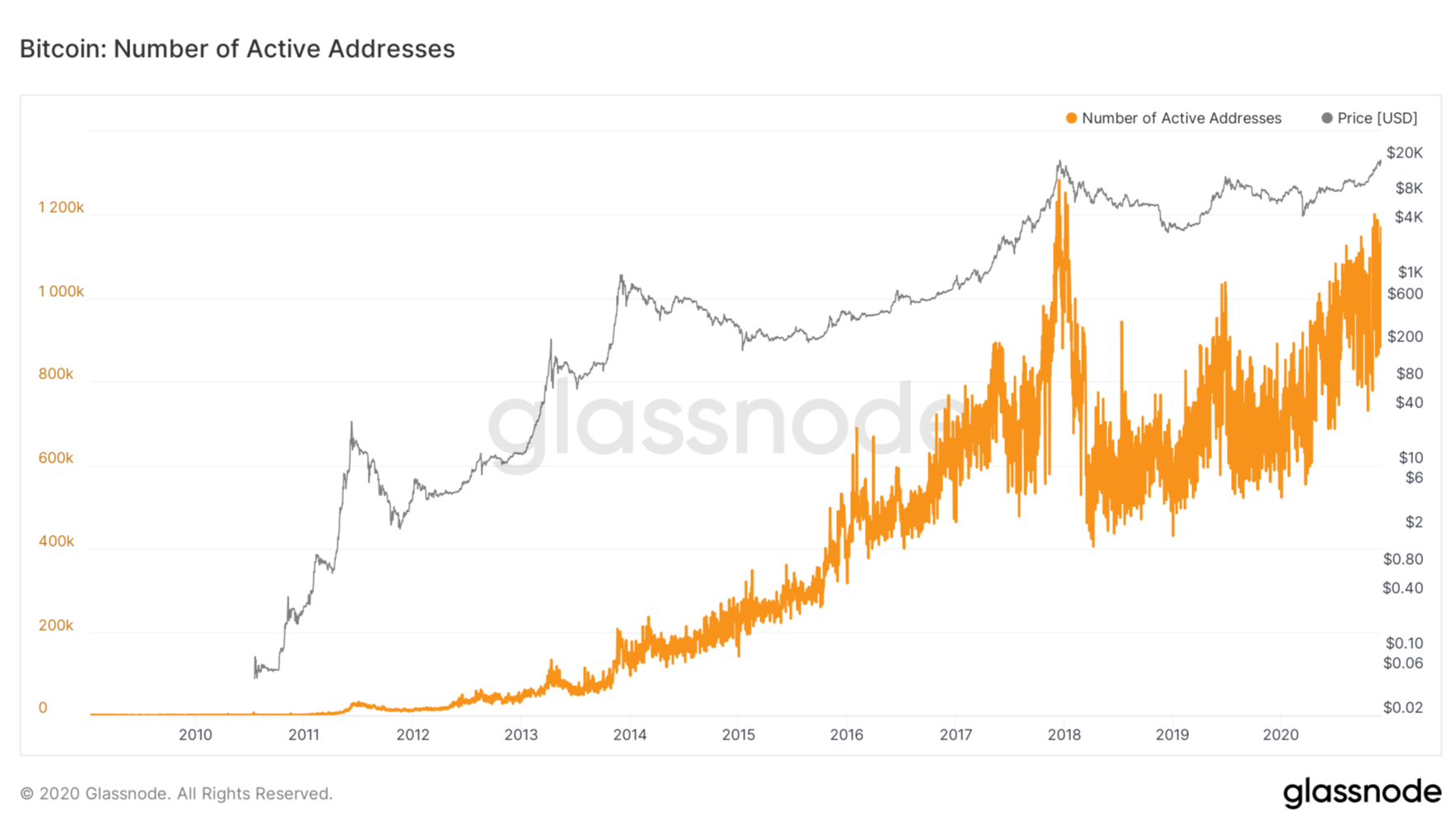 Bitcoin price vs active addresses